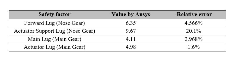 Results of lug in Ansys with their respective Percentage Error